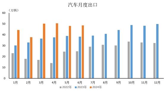 中汽协：6月汽车出口48.5万辆