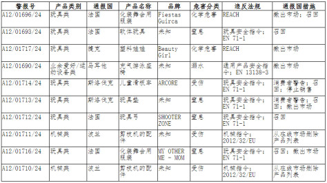 欧盟非食品快速预警系统RAPEX通报2024年第27周（2024.7.5）