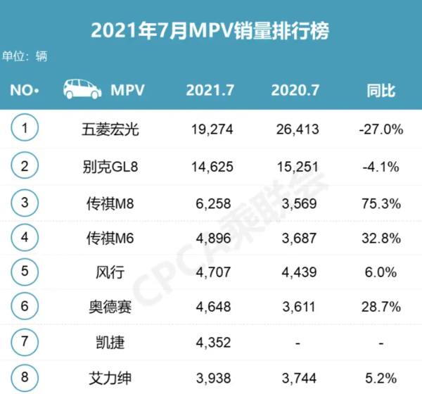 7月份国内MPV销量榜单