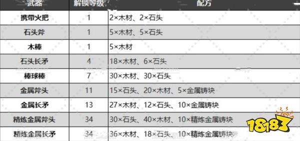 幻兽帕鲁武器制作配方大全 全部武器制作方法汇总