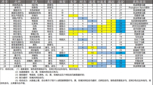 荒野大镖客2最好的马是什么 荒野大镖客2阿拉伯马的位置