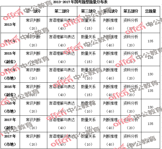 2017国考行测试题副省地市区别渐大，副省言语首现文章阅读2