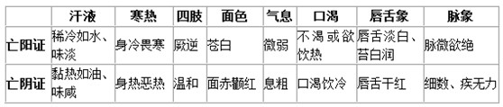 医疗卫生招聘考试中医诊断学：病性辨证之阴阳虚损辨证1