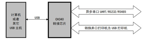 USB转串口芯片CH340概述、特点及封装