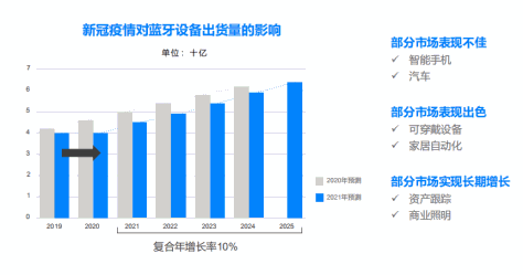 蓝牙技术联盟最新预测：双模蓝牙增量见顶，BLE将带动新的增长