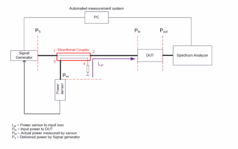 基于定向耦合器和功率传感器的DUT输入功率测量方案
