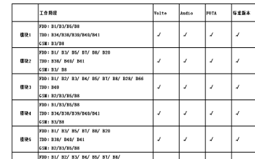 蜂窝网物联网方案的更替分析与4G Cat-1方案介绍