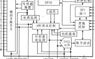 24位△一∑型模数转换器ADSl258的功能特点和应用电路设计