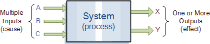 不同电子系统的框图表示类型及摘要