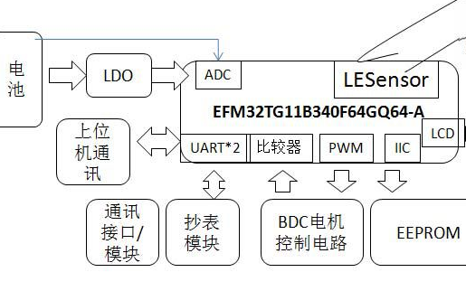 采用32位MCU系列对新型无磁水表设计