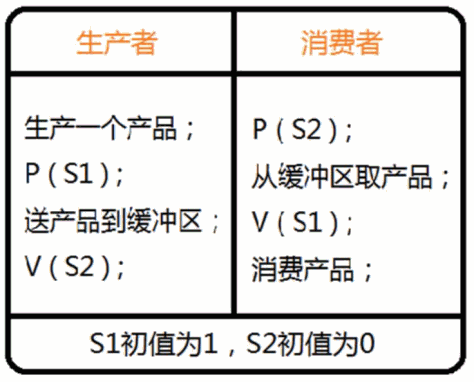 用PV操作可实现并发进程的互斥