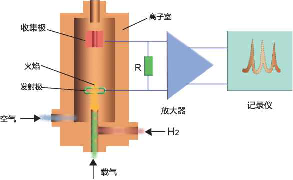 氢火焰离子化检测器及测量原理.png