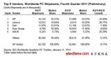 去年第四季全球PC出货量下滑至9220万部