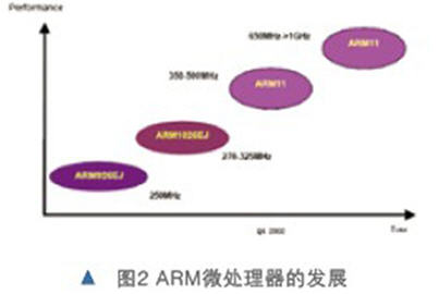 新一代RISC微处理器ARM11的特点及关键技术