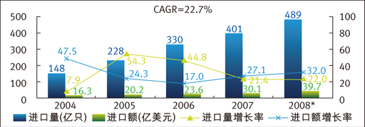 中国大陆LED进出口高速增长