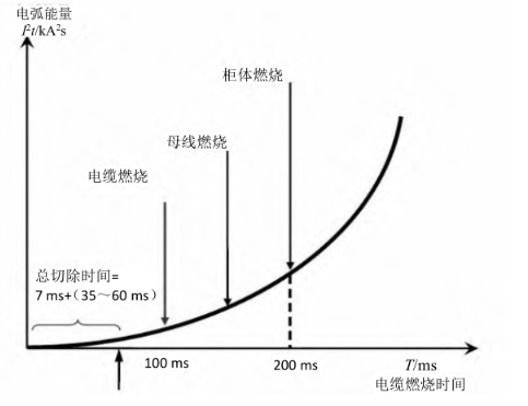 ARB5系列电弧光保护在风力发电机中的应用