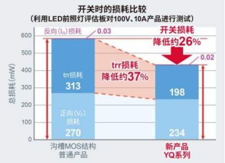 ROHM推出实现业界超快trr的100V耐压SBD