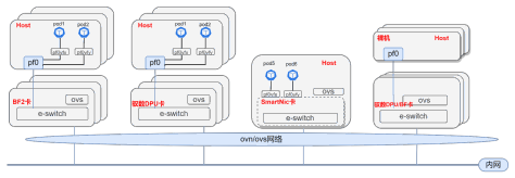 基于DPU&SmartNic的云原生SDN解决方案