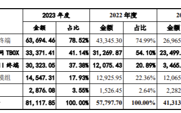 慧翰股份转创业板IPO，车联网智能终端占7成营收，上汽集团是最大采购方