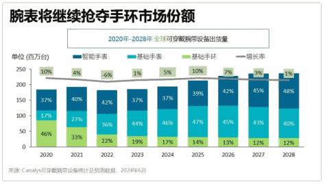 2024年可穿戴腕带设备市场展望:智能手表复苏与基础手表持续增长