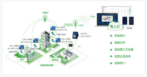 工业DTU清洁取暖监管服务应用