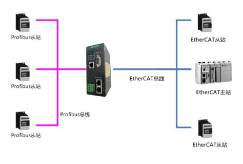 HI-TOP网关HT3S-DPM-ECS实现PROFIBUS DP大功率变频器与青岛港口汇川EtherCAT主站PLC通讯互联的案例研究