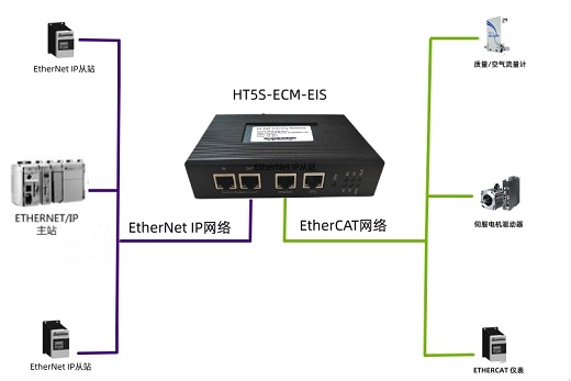 EtherCAT主站网关HT5S-ECM-EIS接半导体用空气流量计与AB PLC通讯测试案例