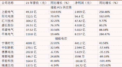 两极分化严重，增收不增利，储能企业困境持续