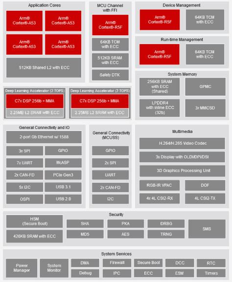 芯品#TDA4AEN-Q1 具有AI功能的汽车级 ADAS SoC