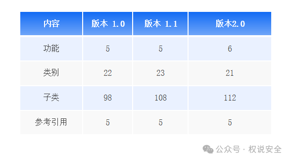 专家解读 | NIST网络安全框架（2）：核心功能