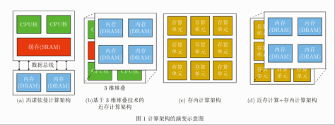 存内计算芯片研究进展及应用