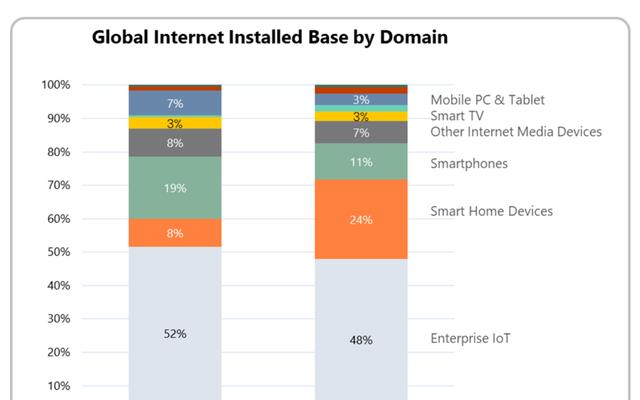 2028年智能家居将占全球IP设备市场份额46%