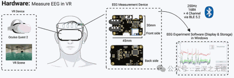 用于VR环境的低成本、无线脑电图测量系统设计