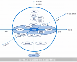 MES系统的集成技术！