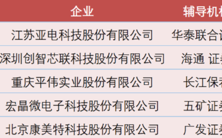 12月亚电科技、宏晶微、平伟实业等多家半导体企业上市辅导