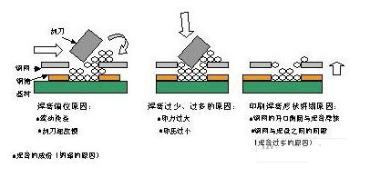 SMT无铅制程工艺要求及问题解决方案