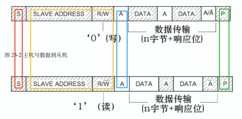 I2C读写时序分析和实现思路