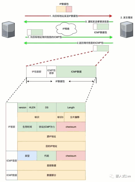 基于DWC_ether_qos的以太网驱动开发-LWIP的ICMP模块介绍与PING收发测