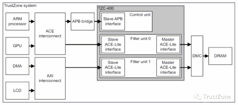TEE、TrustZone和TEEGRIS基础知识简析