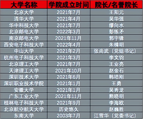 高考出分啦！想学习半导体和AI挑战高薪，可以关注这些院校