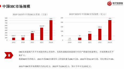 车载充电机市场规模与格局，及未来发展趋势