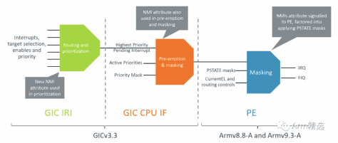 深入了解ARMv9对不可屏蔽中断的支持