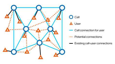 深度强化学习(DRL)算法对无线网络实施智能连接管理解决方案