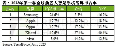 Q1全球手机产量仅2.5亿部，刷新2014年来历史新低