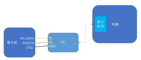 第五章-V1.5 HC05蓝牙模块使用 STM32串口接受中断 HC05蓝牙模块连手机