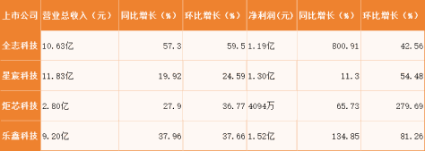 四大厂商业绩大涨背后，积极探索端侧AI SoC芯片创新迭代