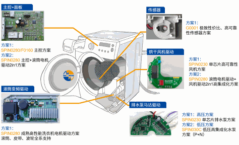 灵动微电子在洗衣机中的MCU方案布局