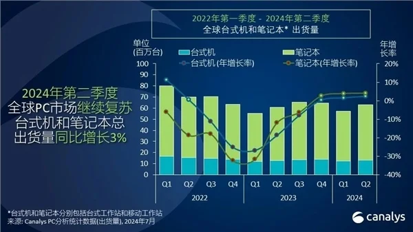PC市场回暖 Q2全球出货增长3.4%：联想、惠普、戴尔稳定前三