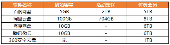 5款热门在线网盘对比，看看哪款更适合你