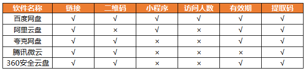 5款热门在线网盘对比，看看哪款更适合你